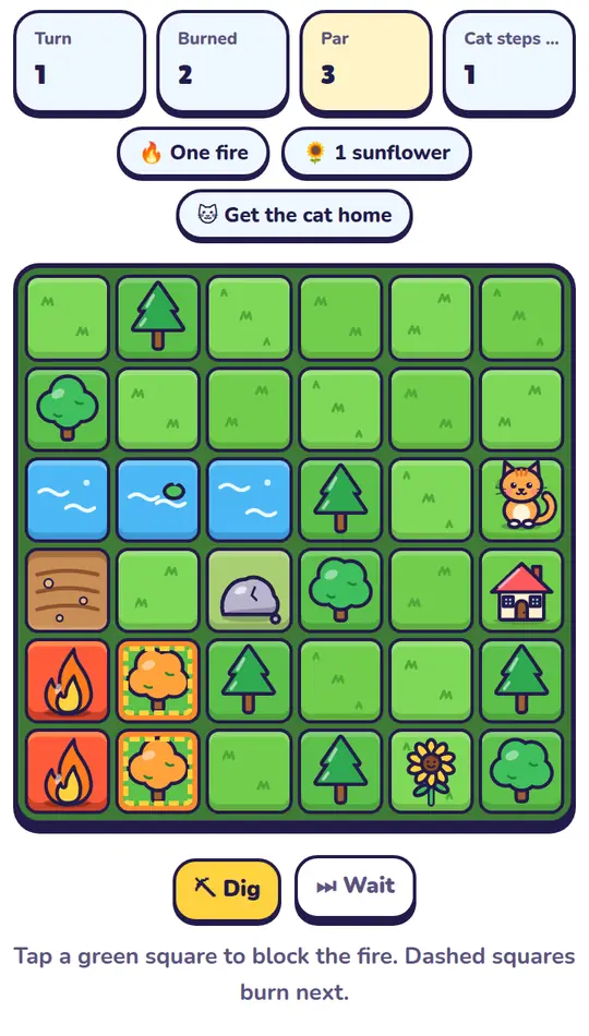 A six-by-six Firebreak map. Fire burns in two squares in the bottom-left corner. A firebreak has been dug above it, and the two trees beside the fire glow orange with yellow dashed outlines. The cat stands next to the house on the right.